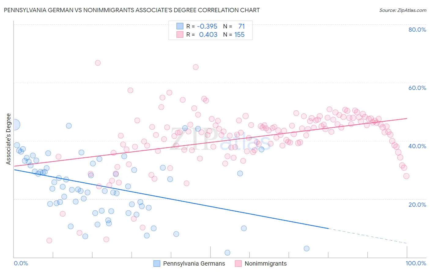 Pennsylvania German vs Nonimmigrants Associate's Degree