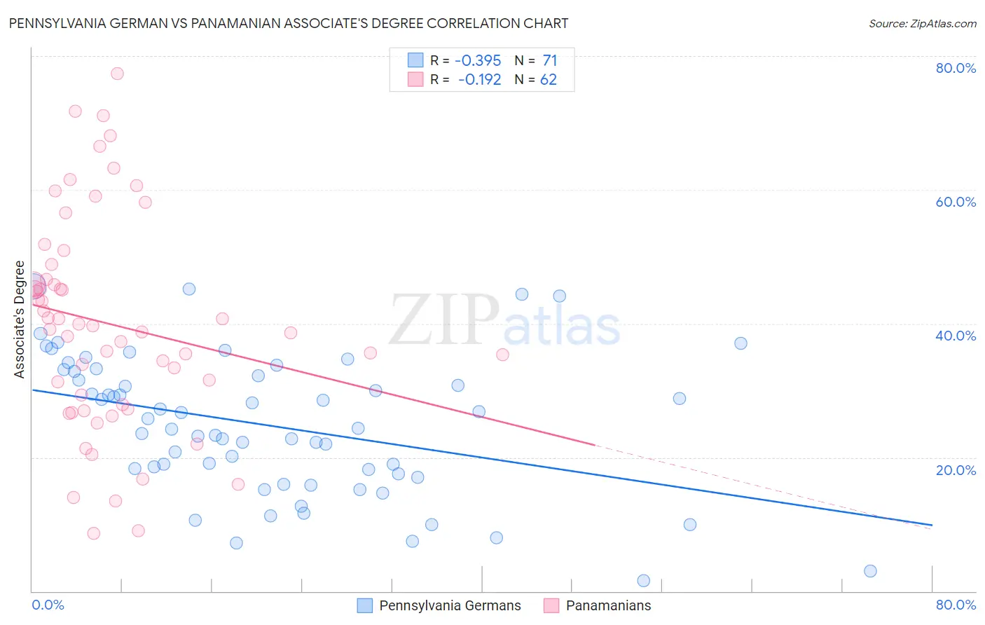 Pennsylvania German vs Panamanian Associate's Degree