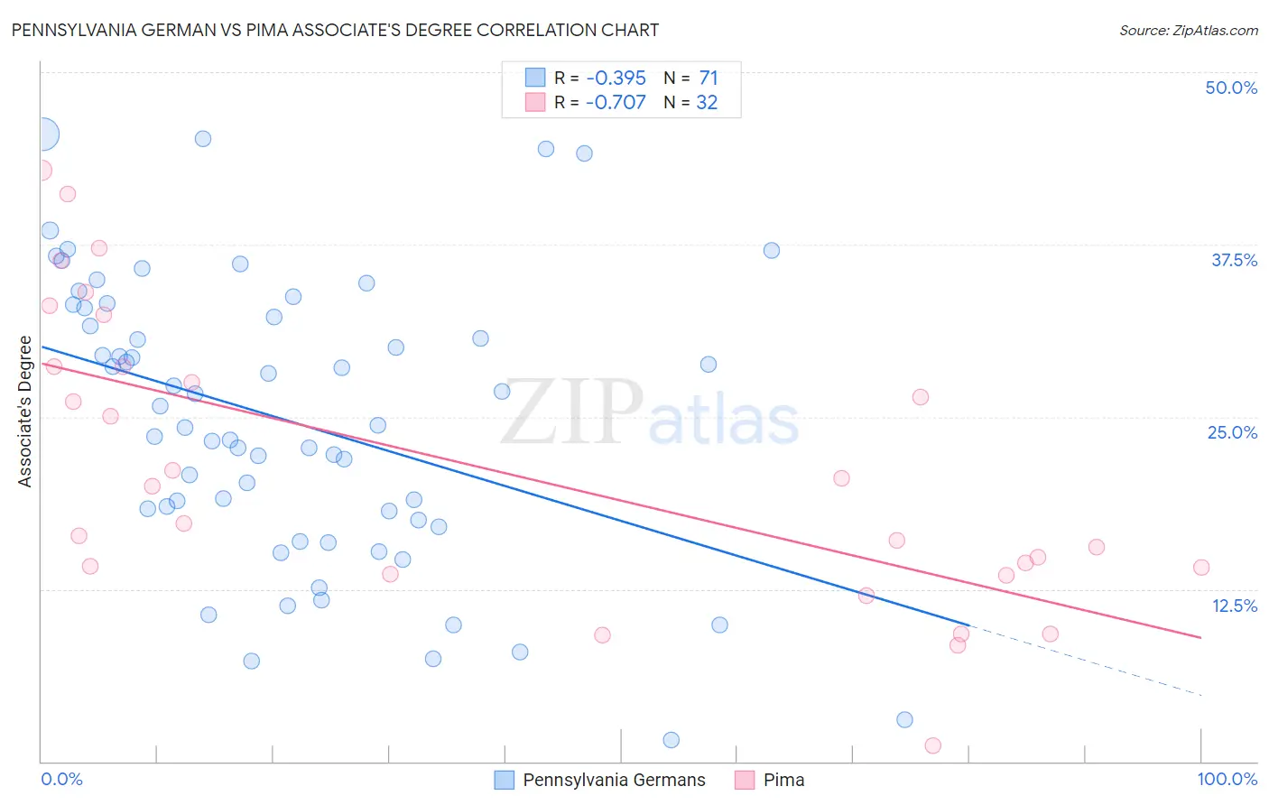 Pennsylvania German vs Pima Associate's Degree