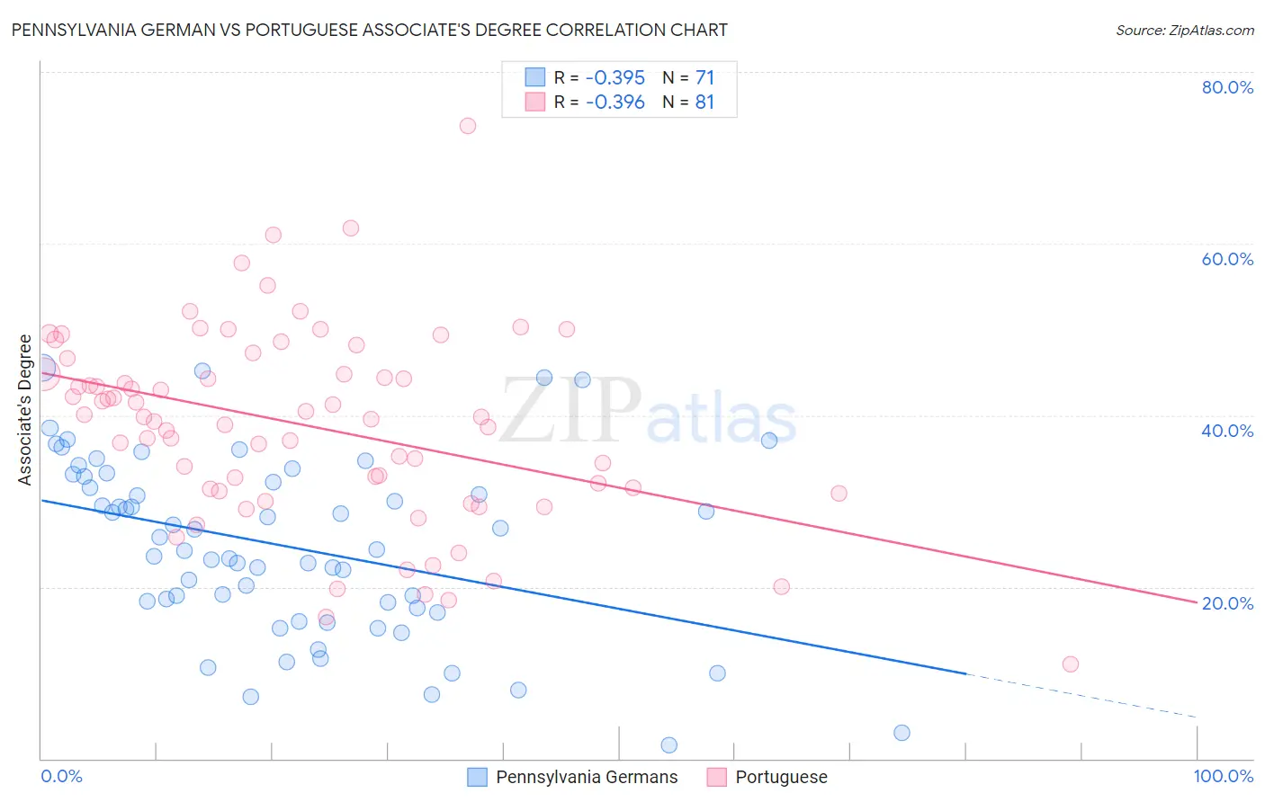 Pennsylvania German vs Portuguese Associate's Degree