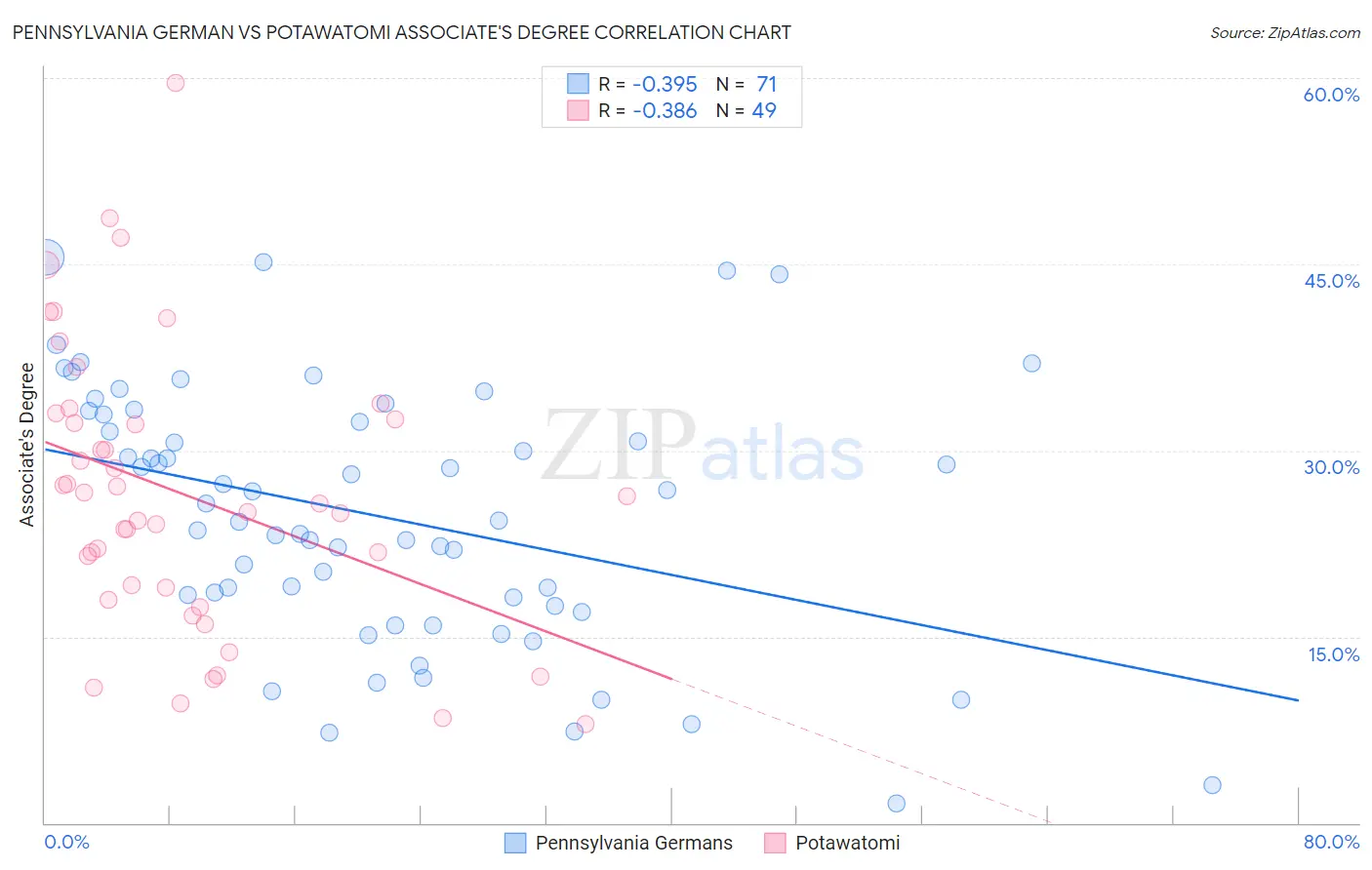 Pennsylvania German vs Potawatomi Associate's Degree