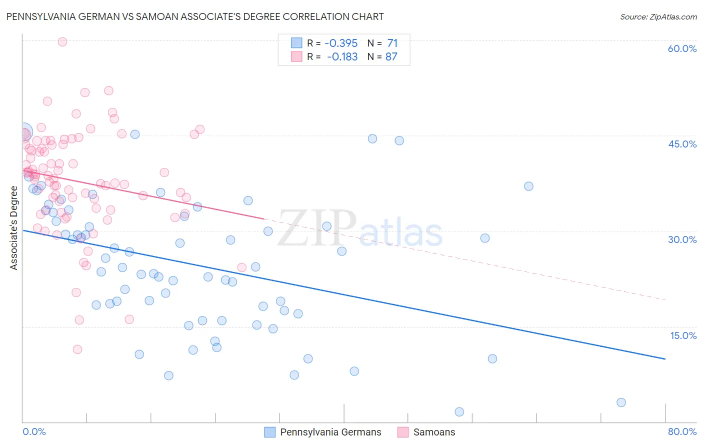 Pennsylvania German vs Samoan Associate's Degree