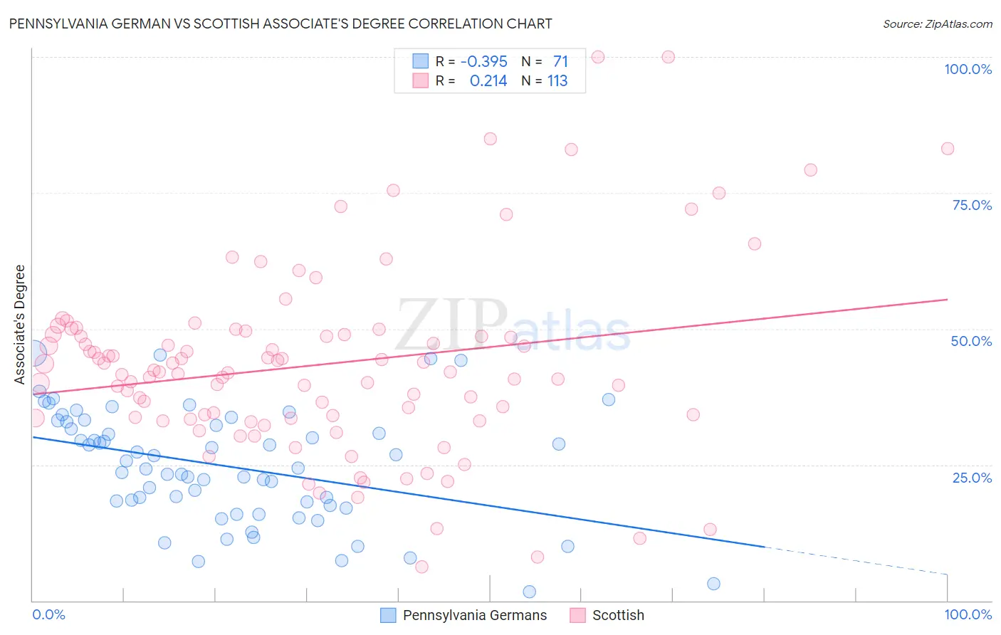 Pennsylvania German vs Scottish Associate's Degree