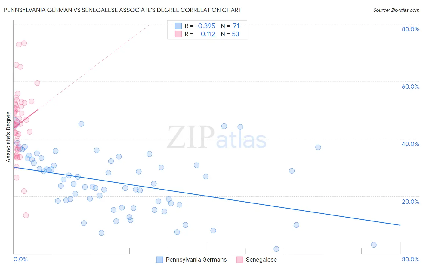 Pennsylvania German vs Senegalese Associate's Degree