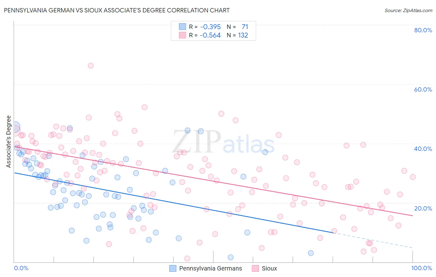 Pennsylvania German vs Sioux Associate's Degree