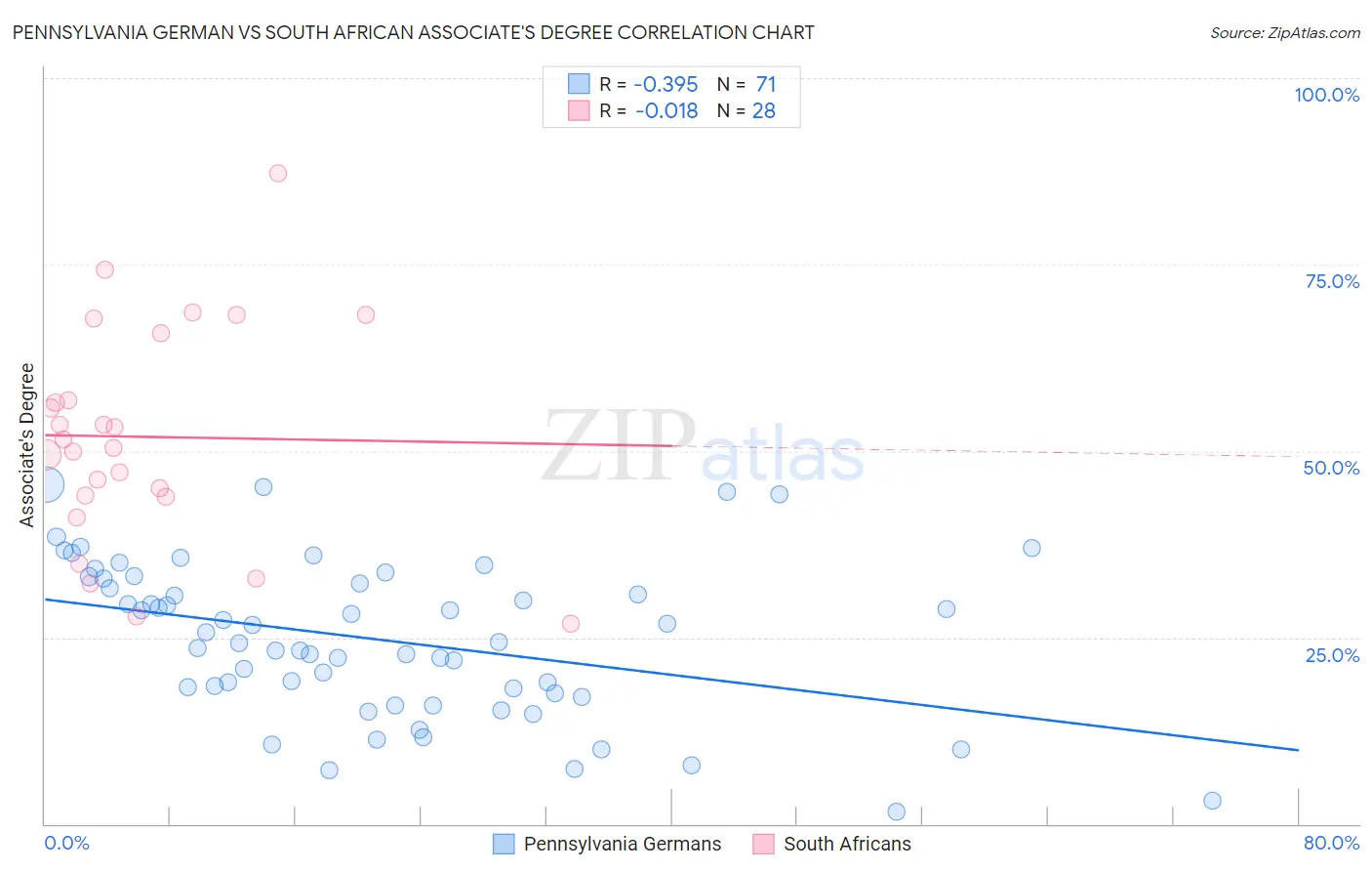 Pennsylvania German vs South African Associate's Degree