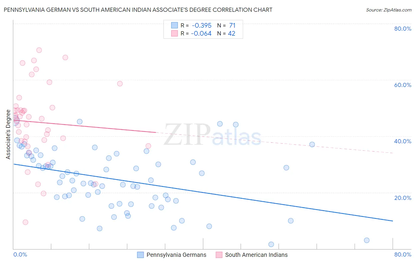 Pennsylvania German vs South American Indian Associate's Degree