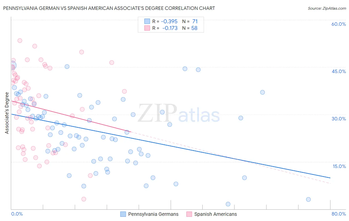 Pennsylvania German vs Spanish American Associate's Degree