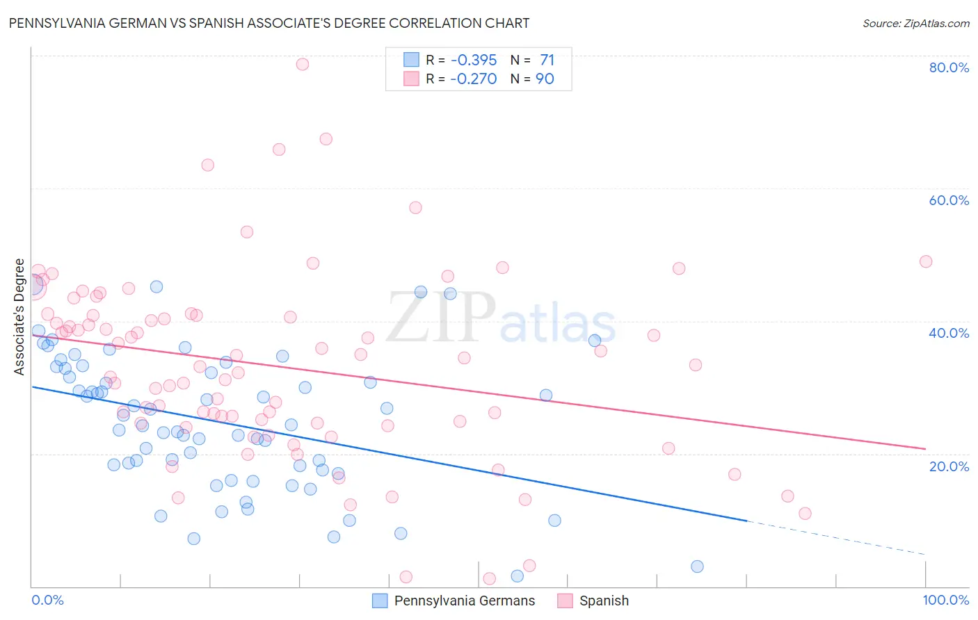Pennsylvania German vs Spanish Associate's Degree