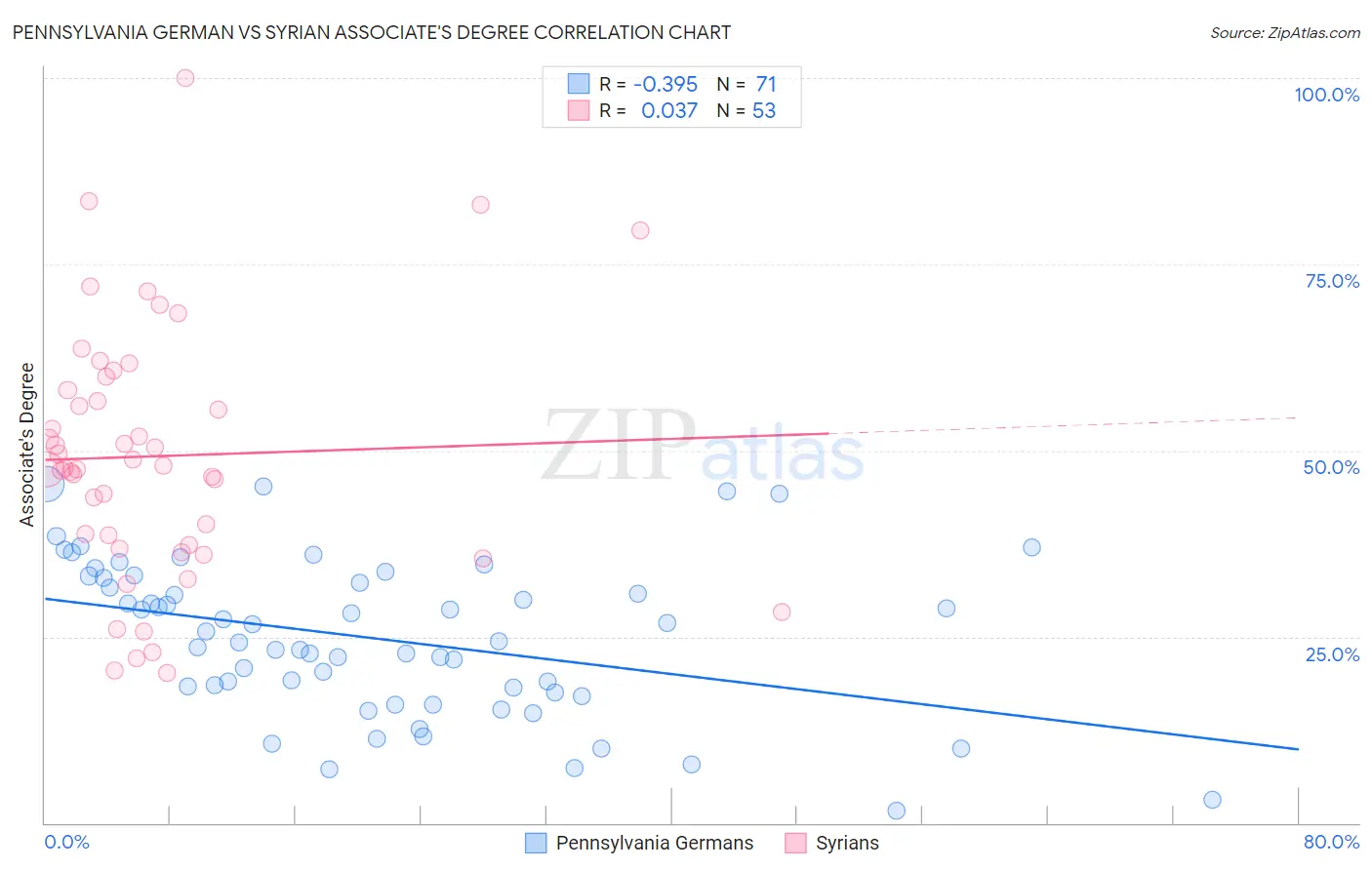 Pennsylvania German vs Syrian Associate's Degree