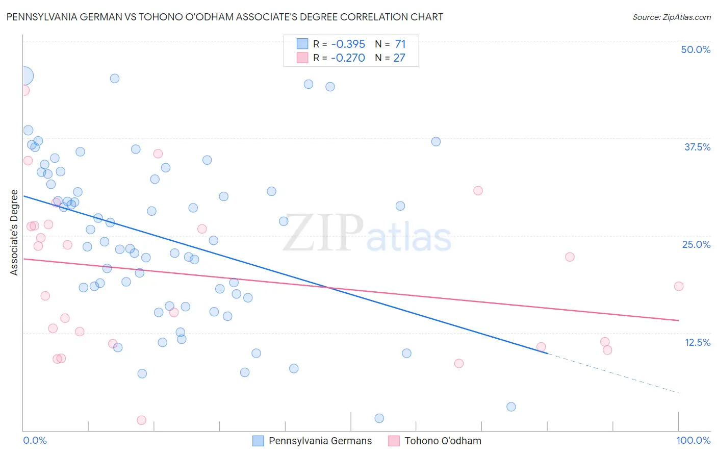 Pennsylvania German vs Tohono O'odham Associate's Degree