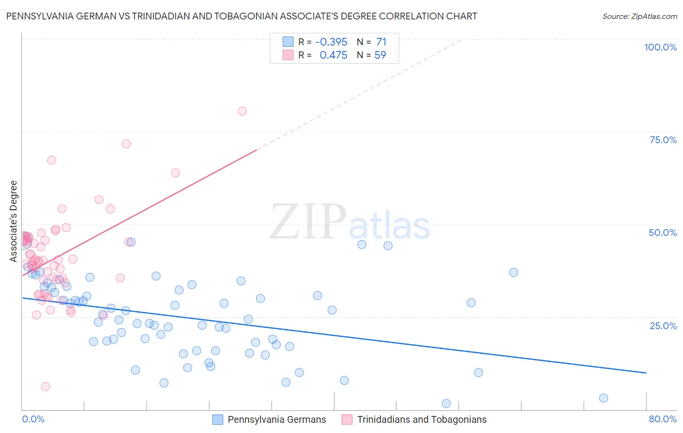 Pennsylvania German vs Trinidadian and Tobagonian Associate's Degree