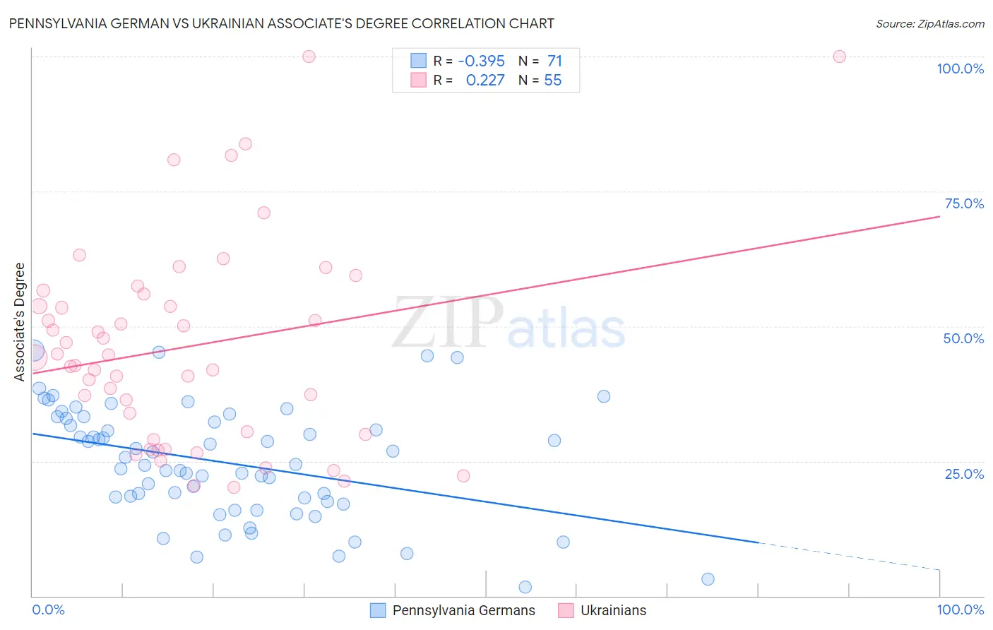 Pennsylvania German vs Ukrainian Associate's Degree