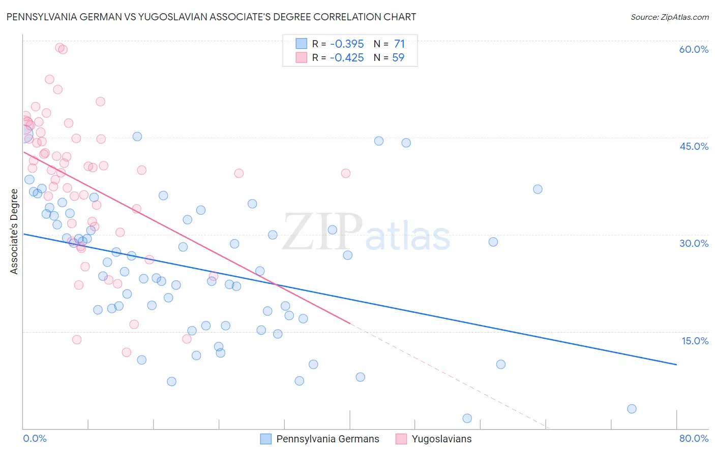 Pennsylvania German vs Yugoslavian Associate's Degree