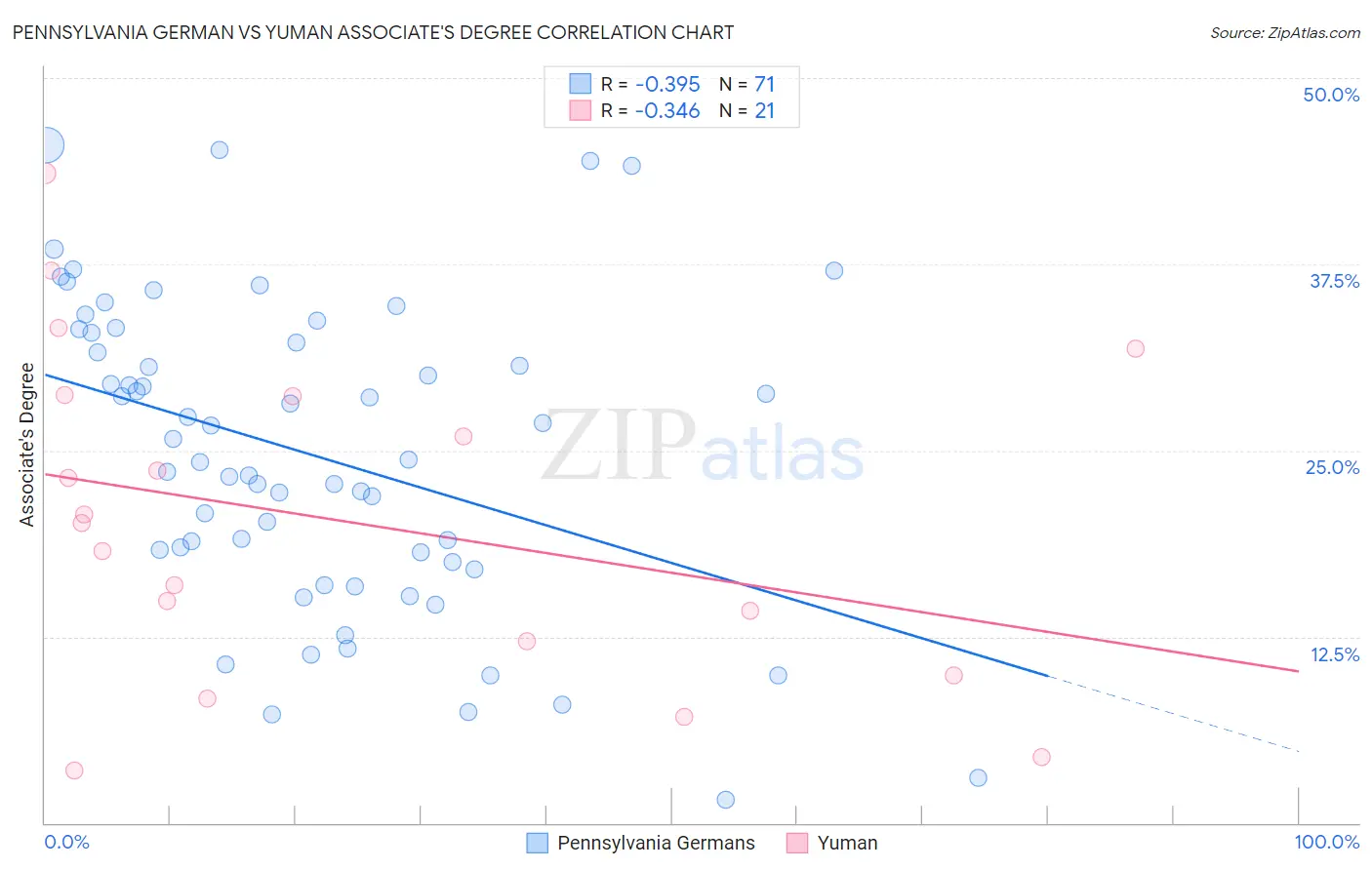 Pennsylvania German vs Yuman Associate's Degree