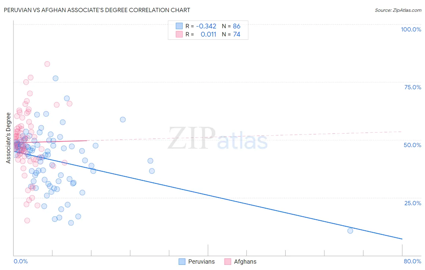 Peruvian vs Afghan Associate's Degree