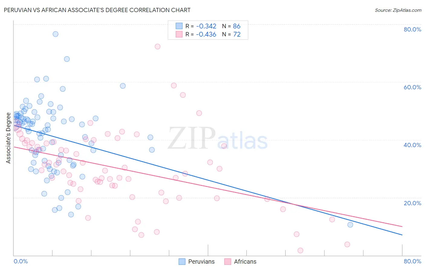 Peruvian vs African Associate's Degree