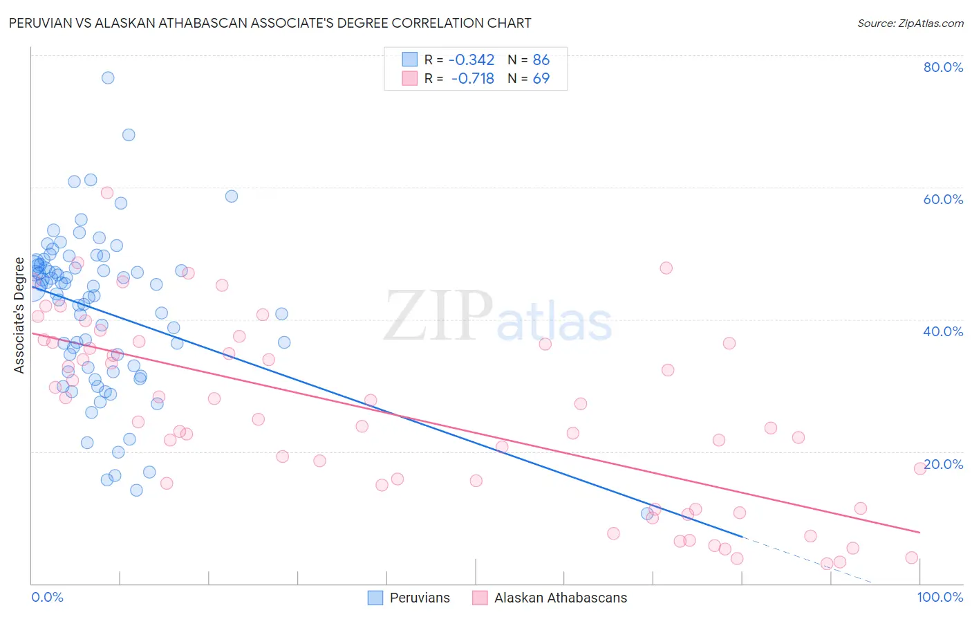 Peruvian vs Alaskan Athabascan Associate's Degree