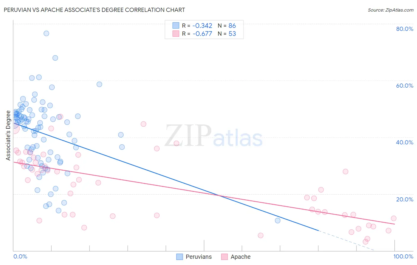 Peruvian vs Apache Associate's Degree