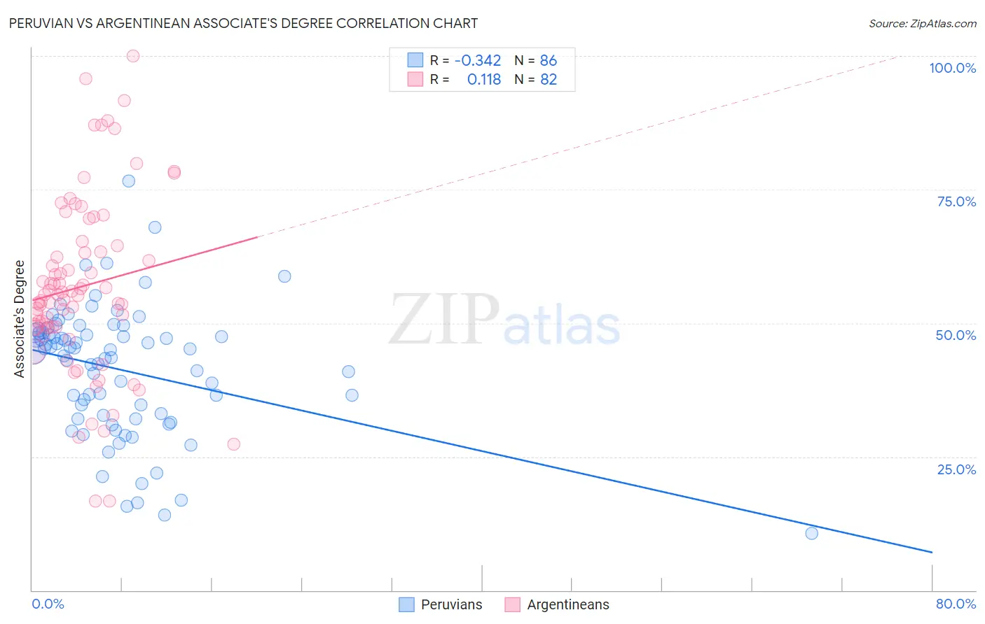 Peruvian vs Argentinean Associate's Degree