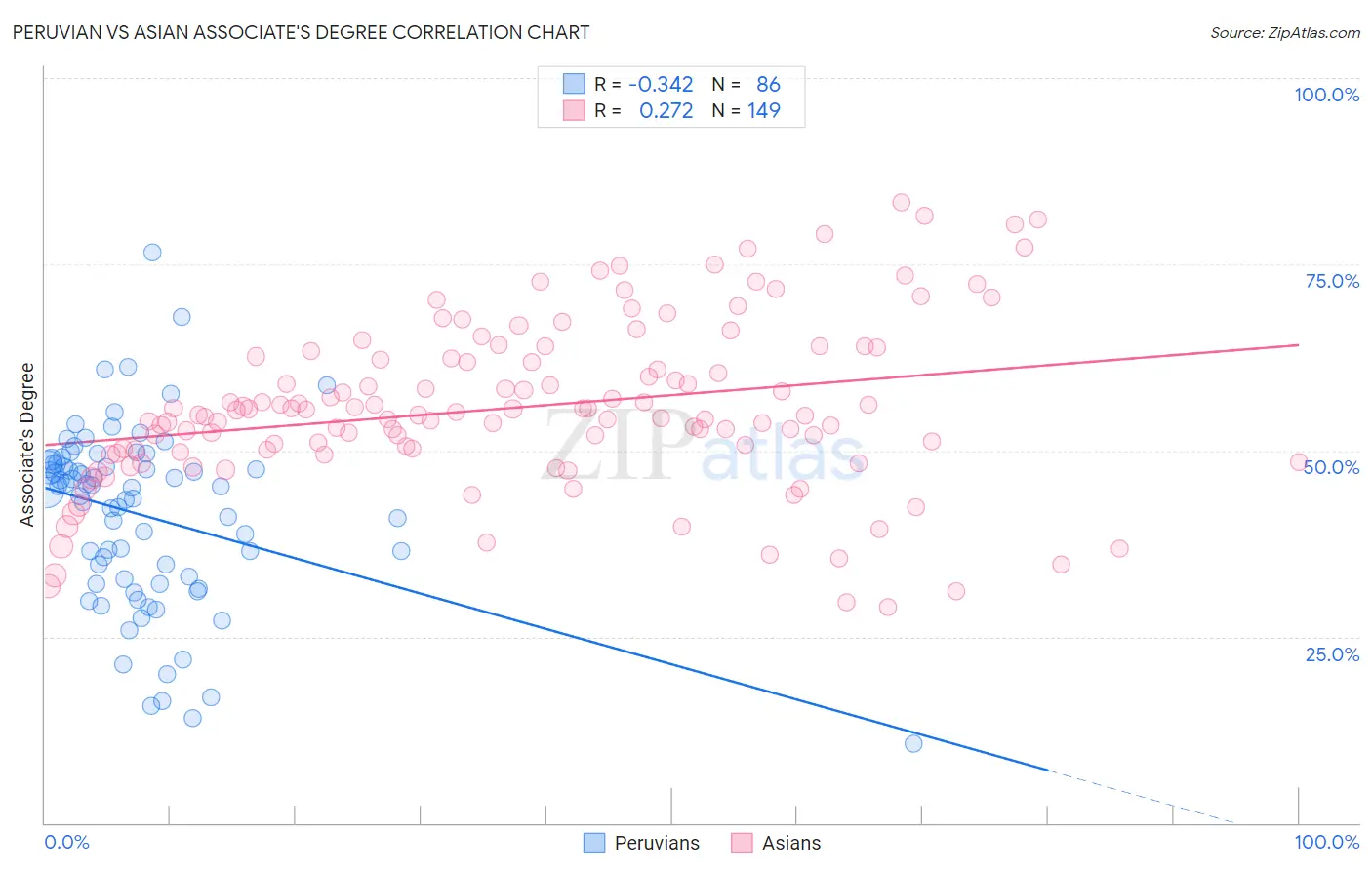 Peruvian vs Asian Associate's Degree