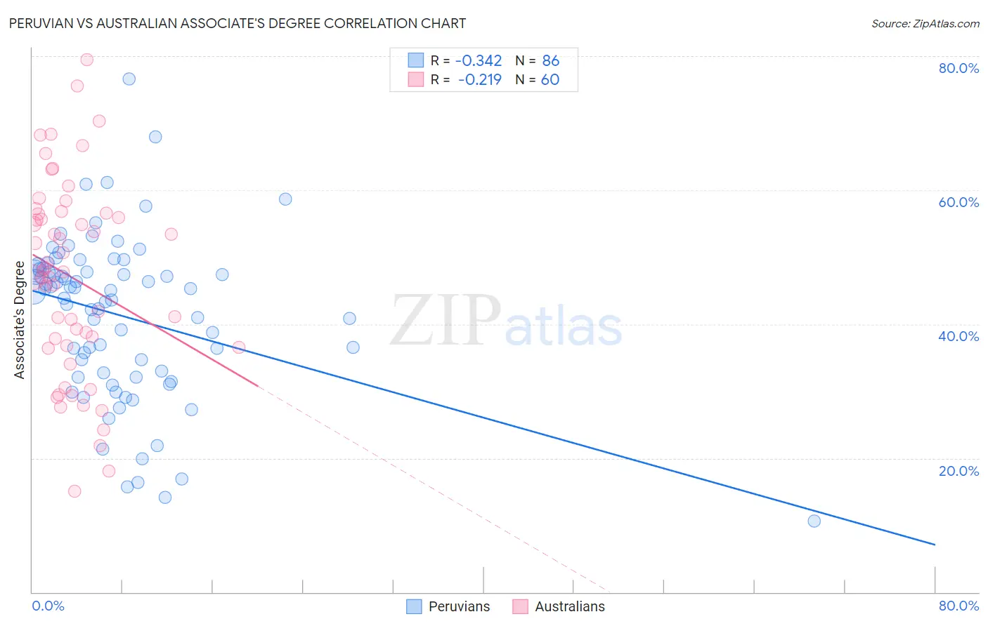 Peruvian vs Australian Associate's Degree