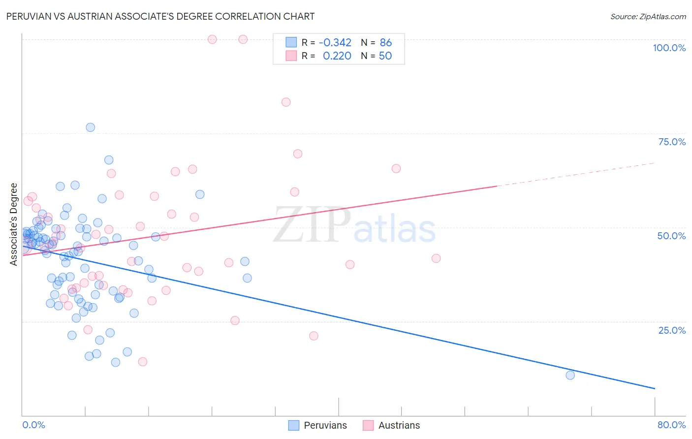 Peruvian vs Austrian Associate's Degree