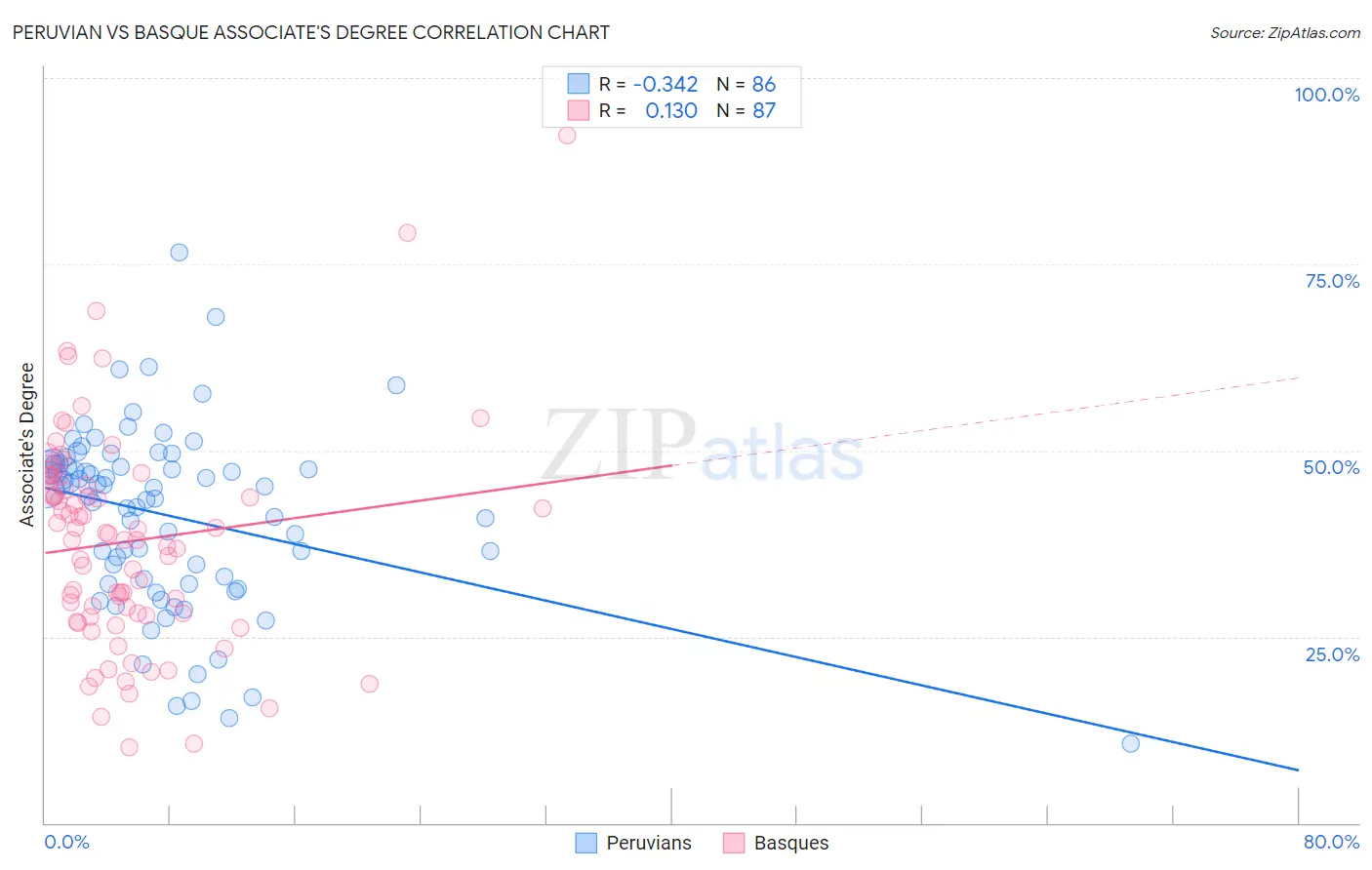 Peruvian vs Basque Associate's Degree