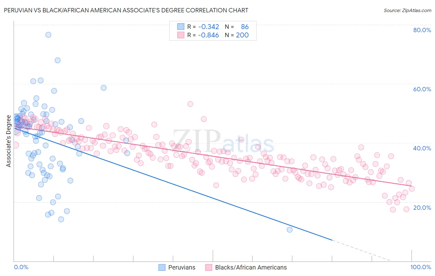 Peruvian vs Black/African American Associate's Degree