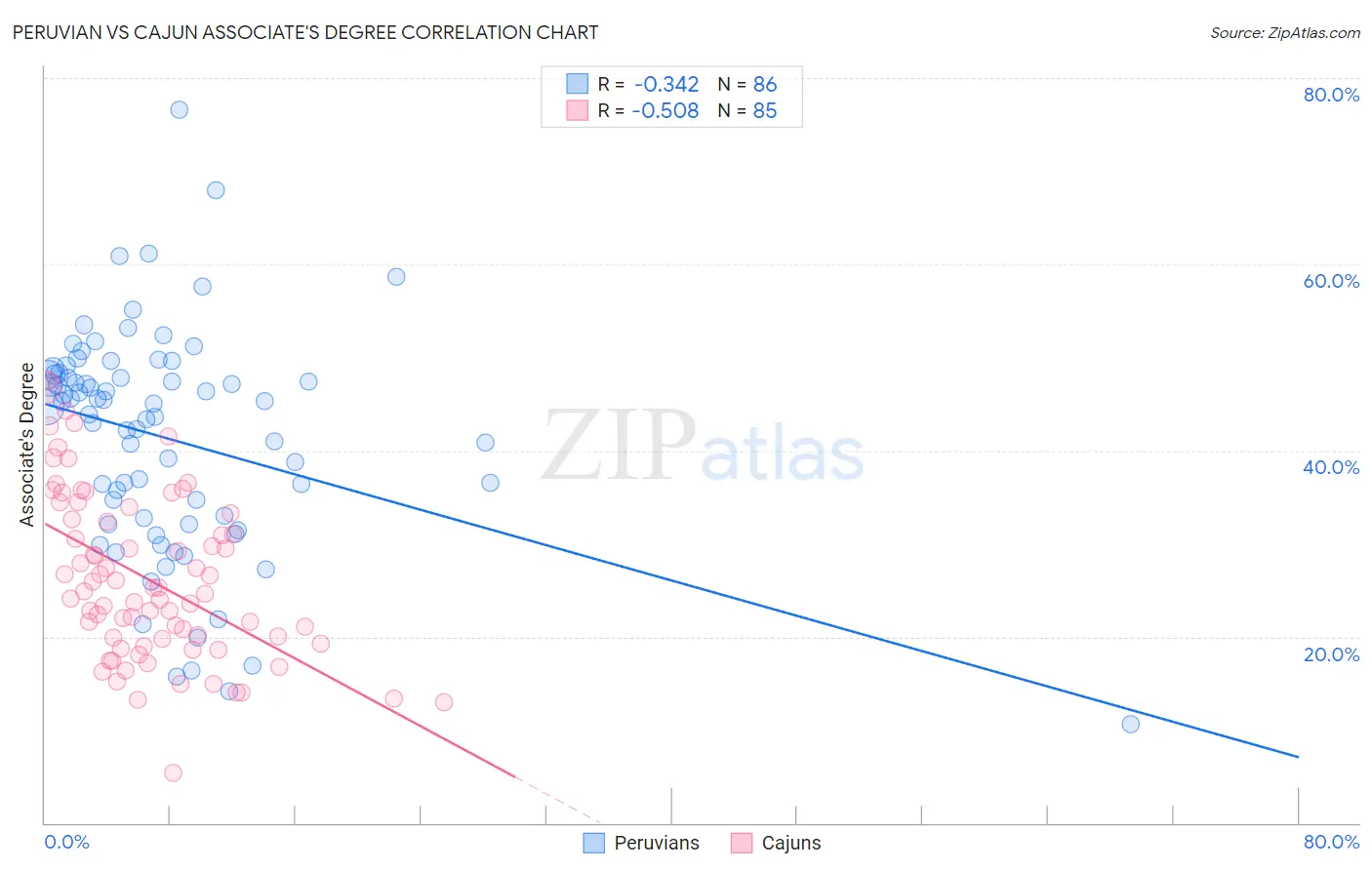 Peruvian vs Cajun Associate's Degree