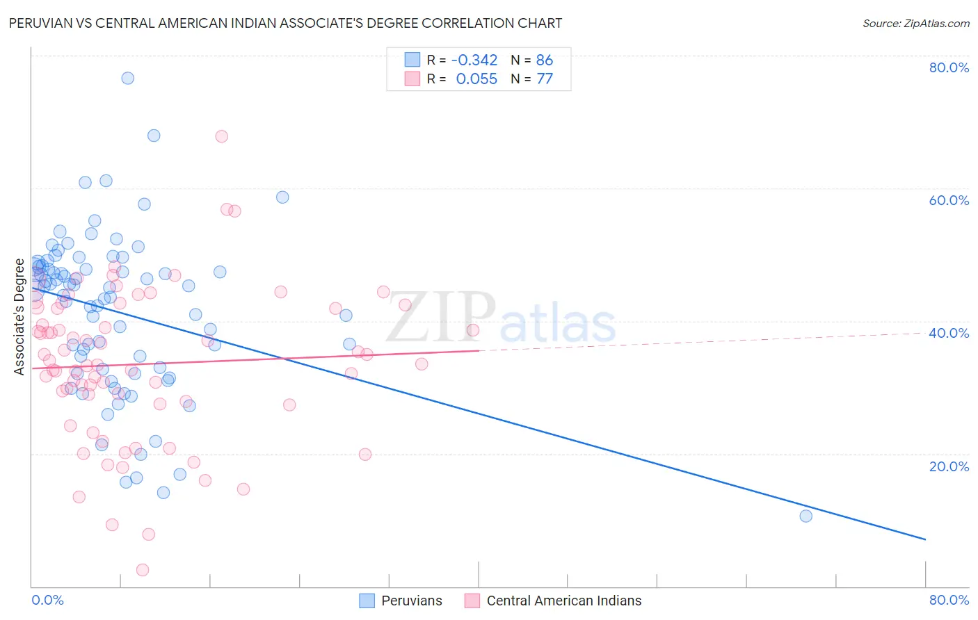 Peruvian vs Central American Indian Associate's Degree
