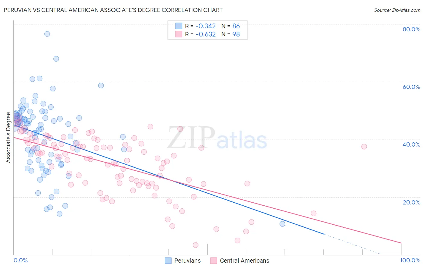 Peruvian vs Central American Associate's Degree