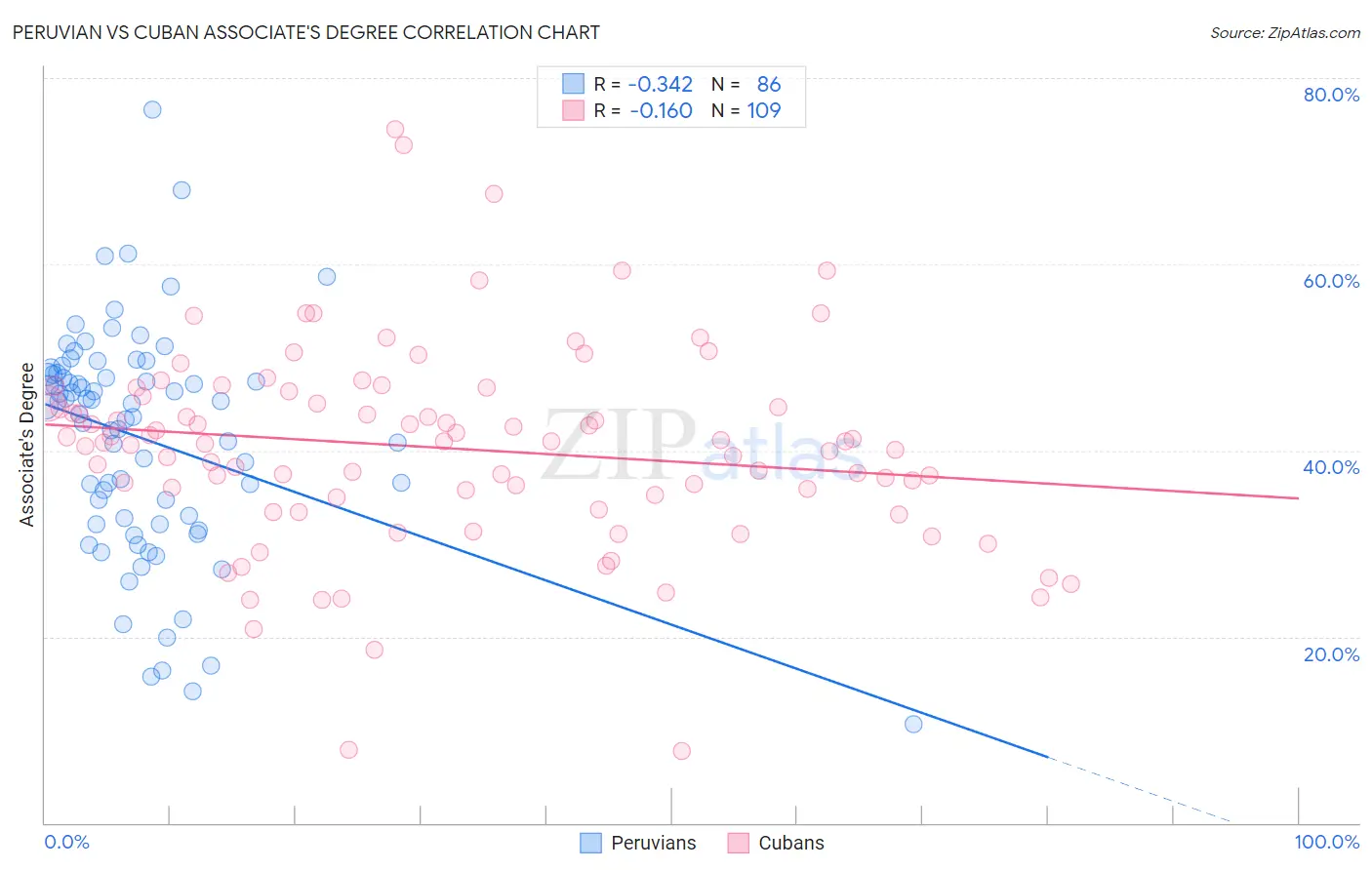 Peruvian vs Cuban Associate's Degree