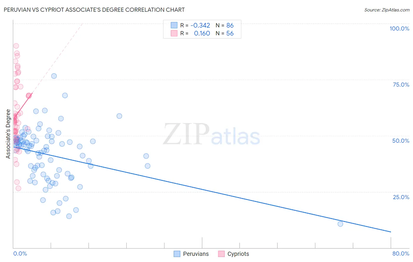 Peruvian vs Cypriot Associate's Degree