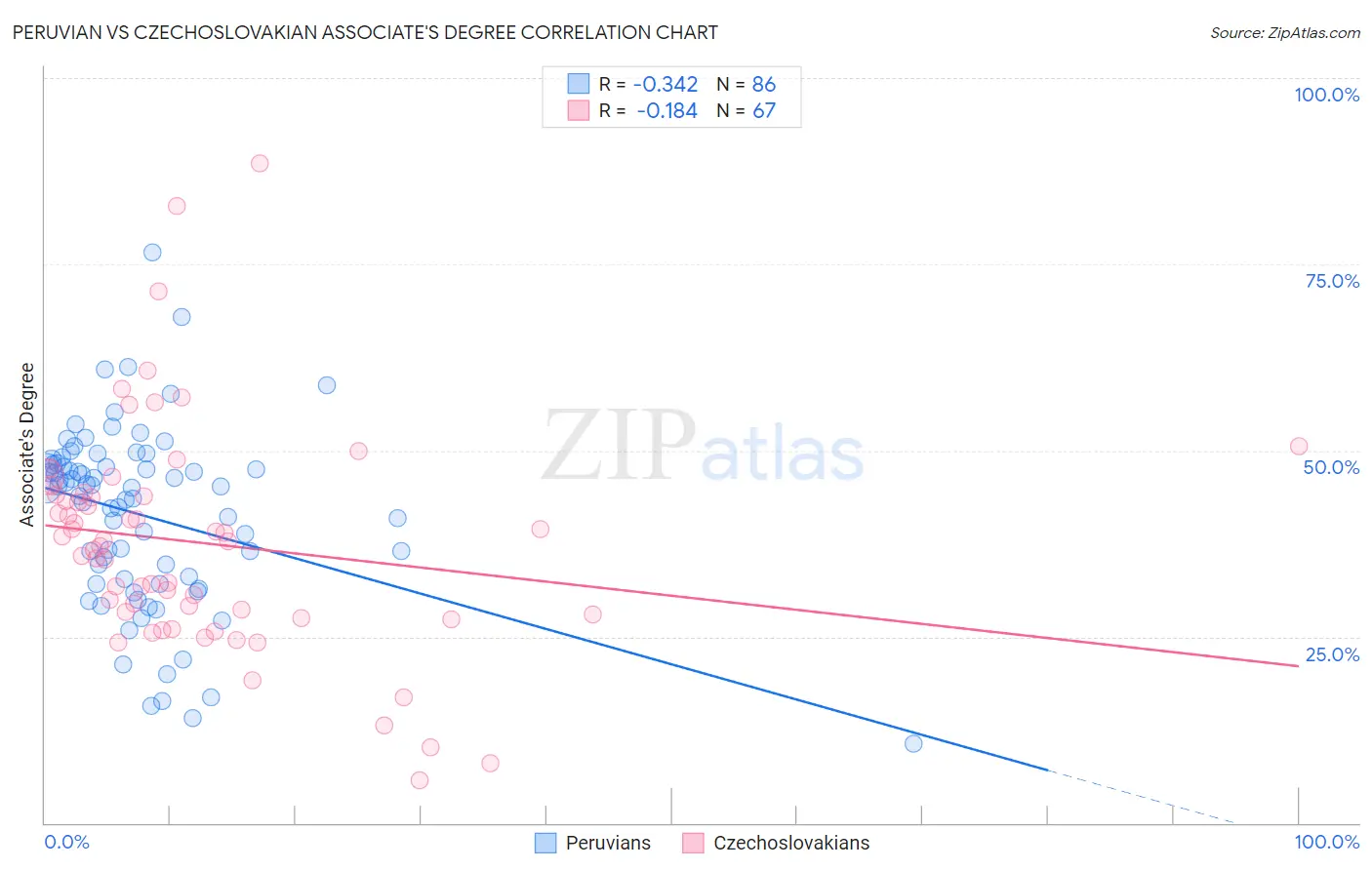 Peruvian vs Czechoslovakian Associate's Degree