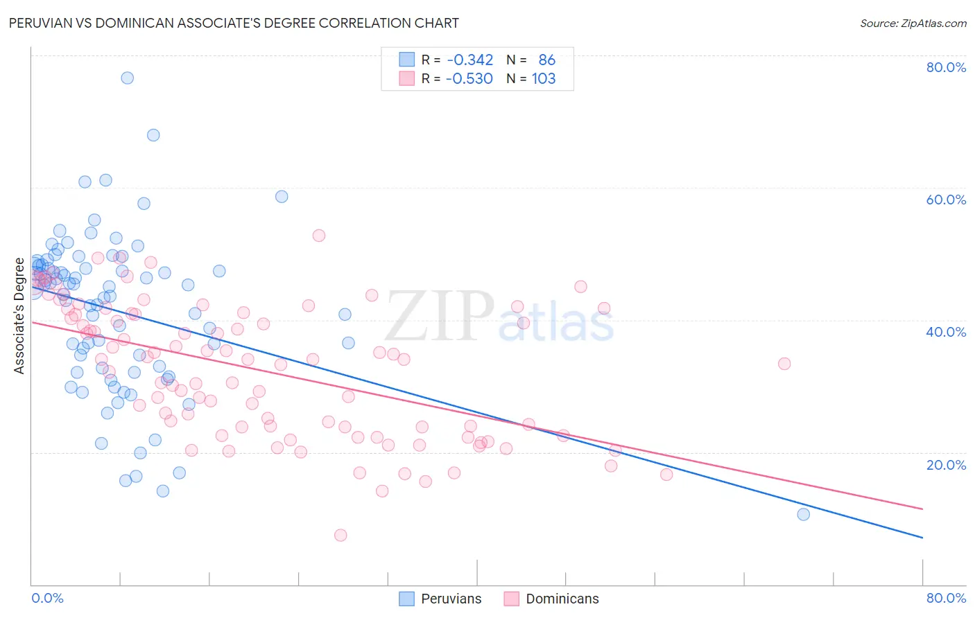 Peruvian vs Dominican Associate's Degree