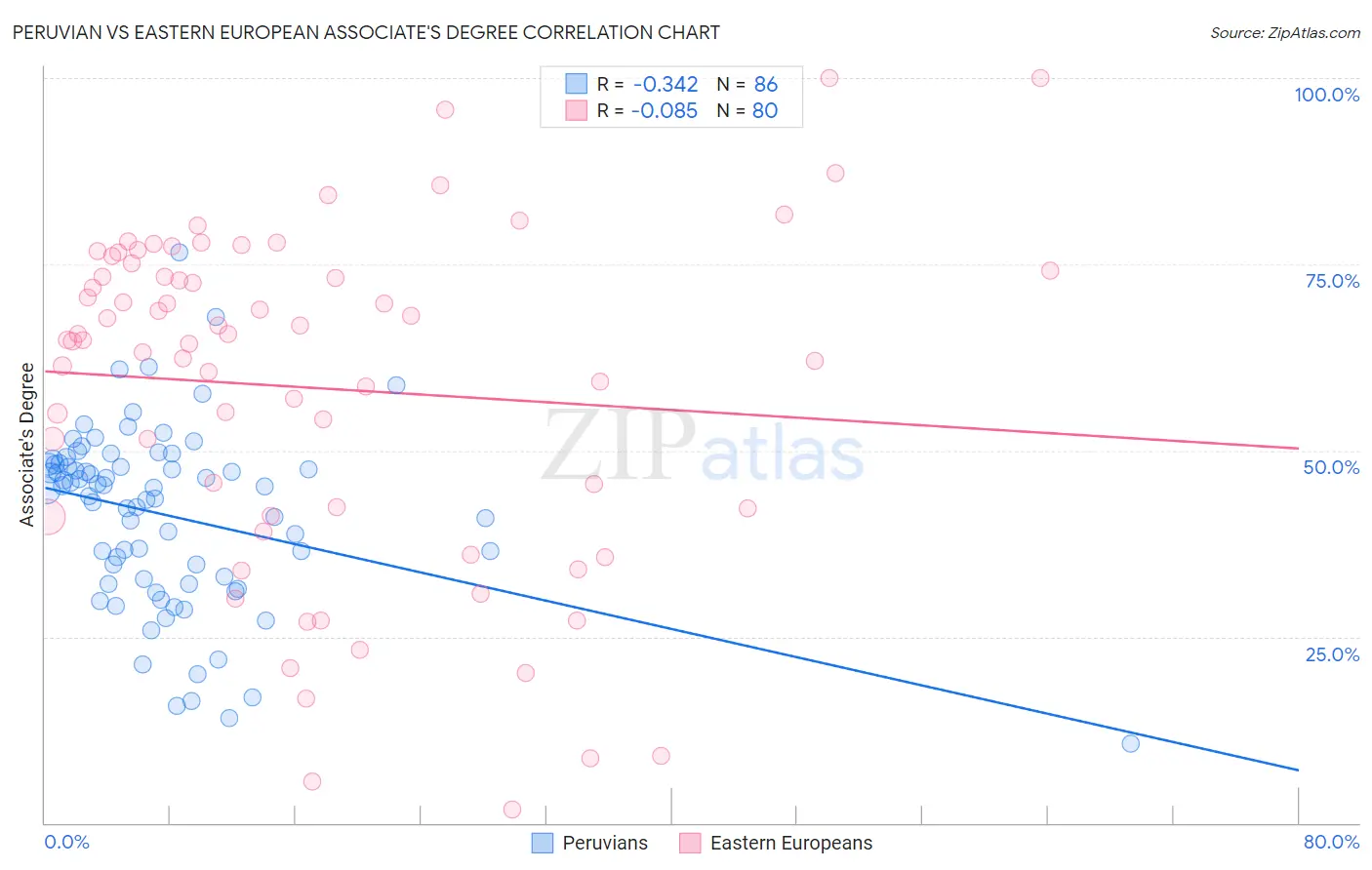 Peruvian vs Eastern European Associate's Degree