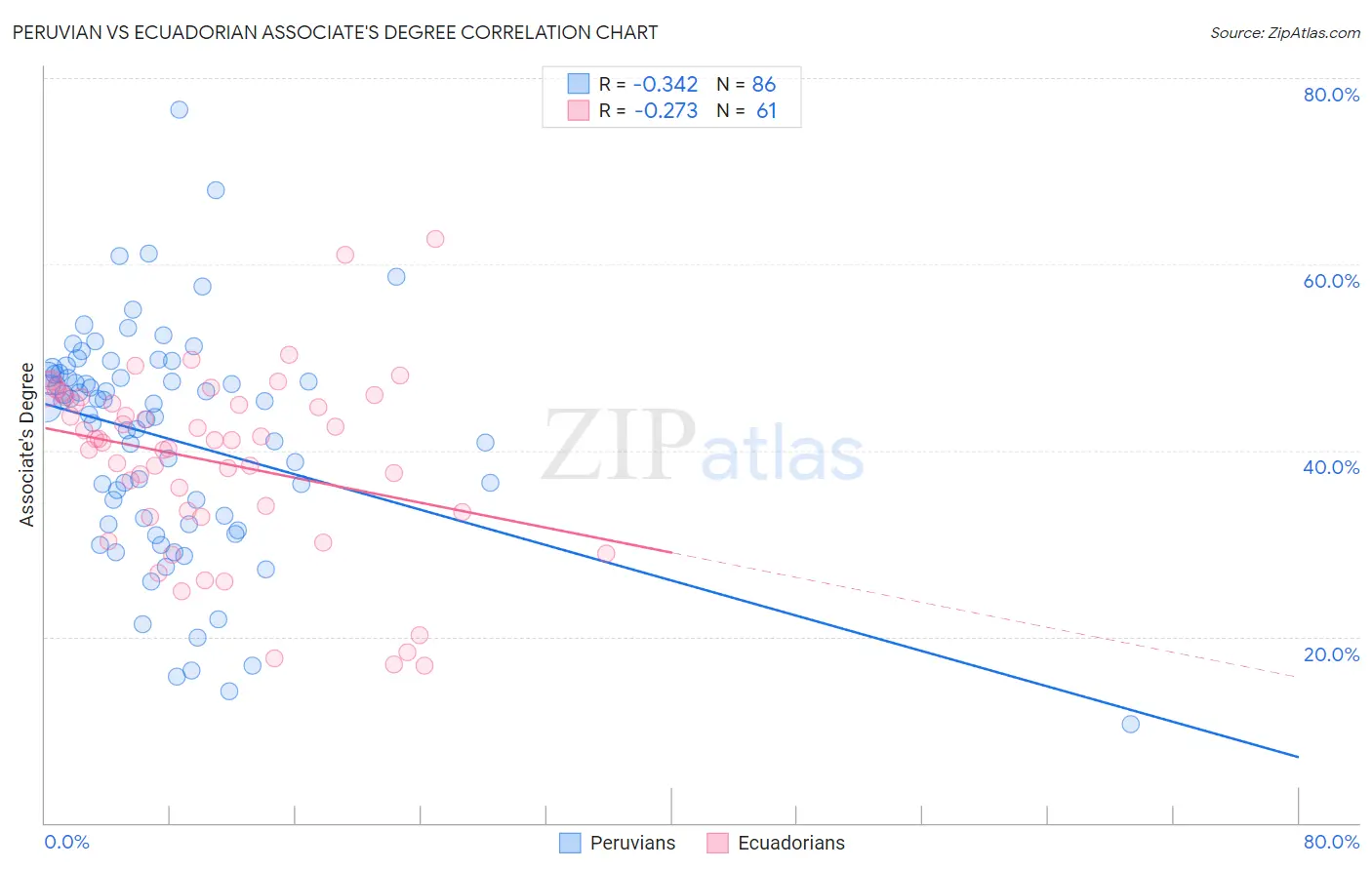 Peruvian vs Ecuadorian Associate's Degree