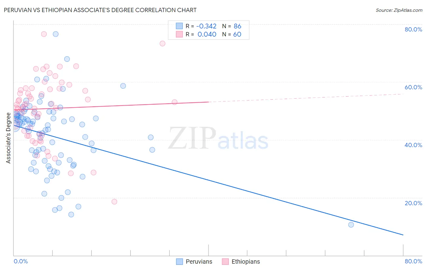 Peruvian vs Ethiopian Associate's Degree