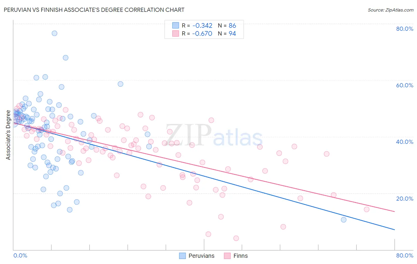 Peruvian vs Finnish Associate's Degree