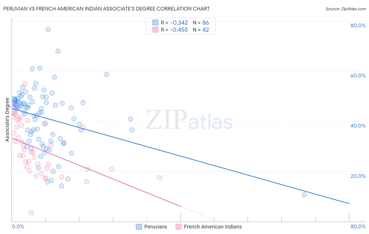 Peruvian vs French American Indian Associate's Degree
