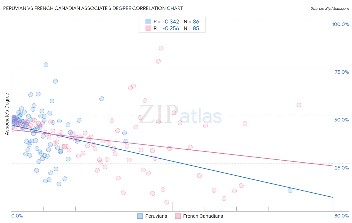 Peruvian vs French Canadian Associate's Degree