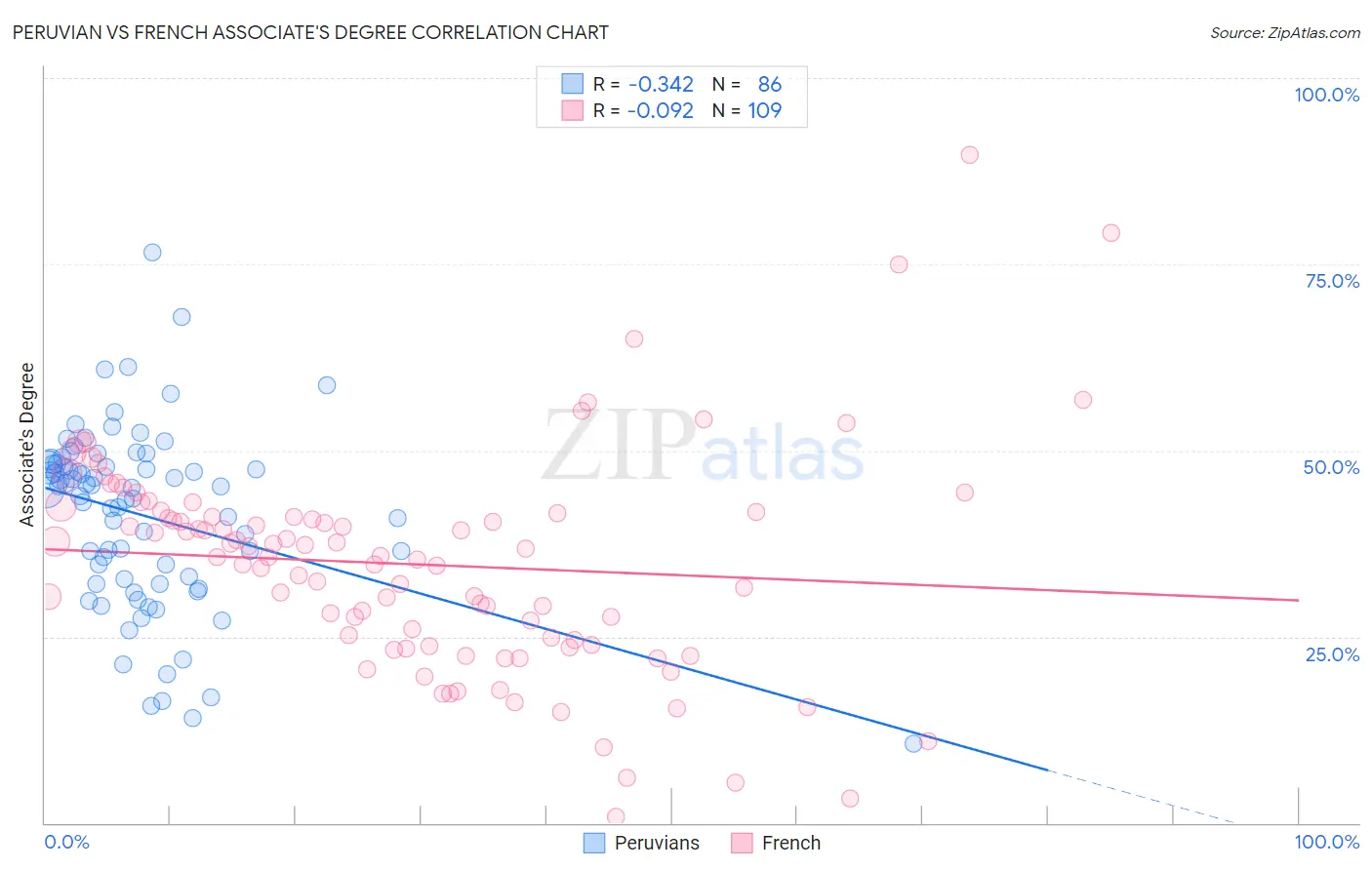 Peruvian vs French Associate's Degree