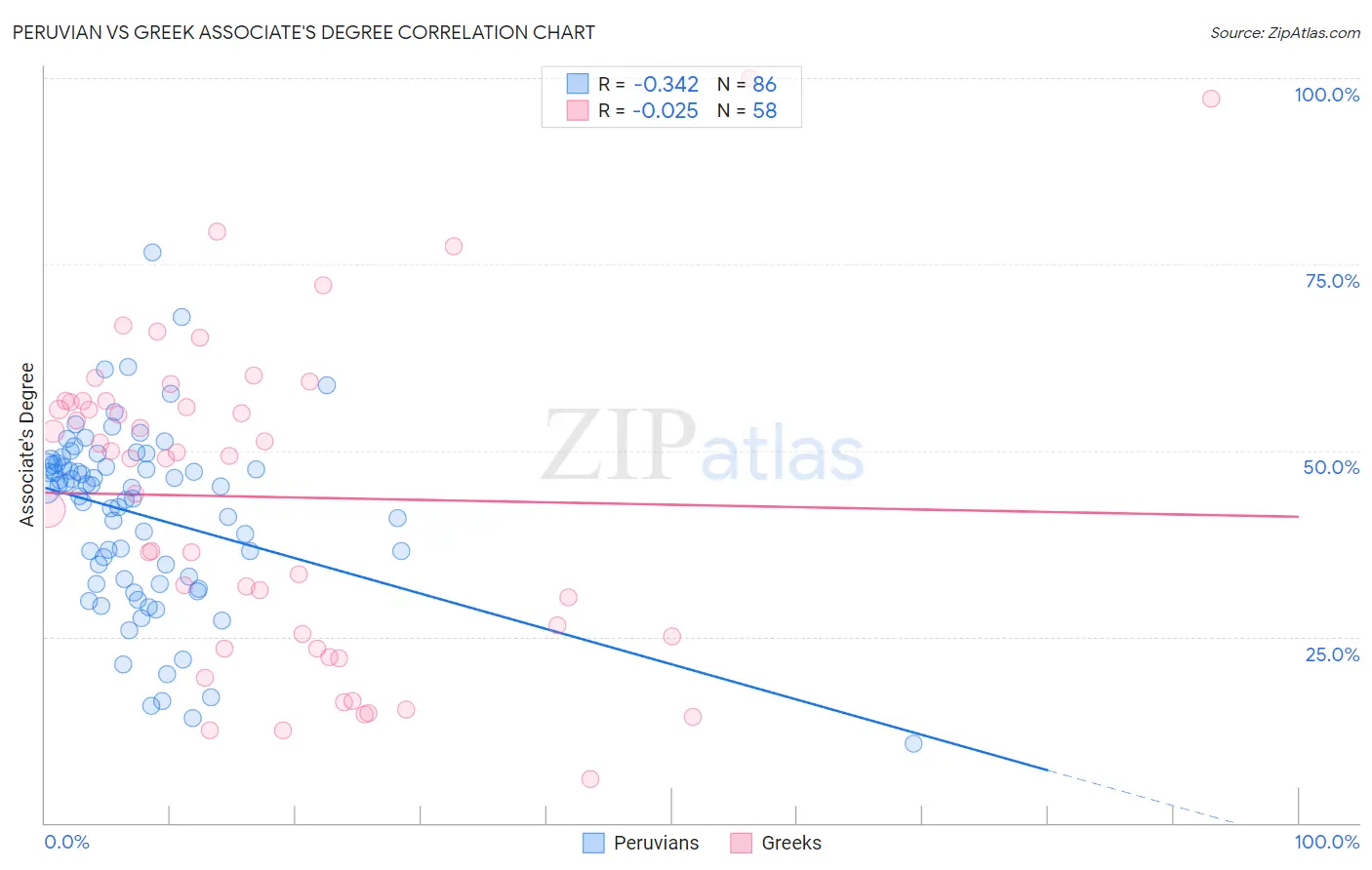 Peruvian vs Greek Associate's Degree