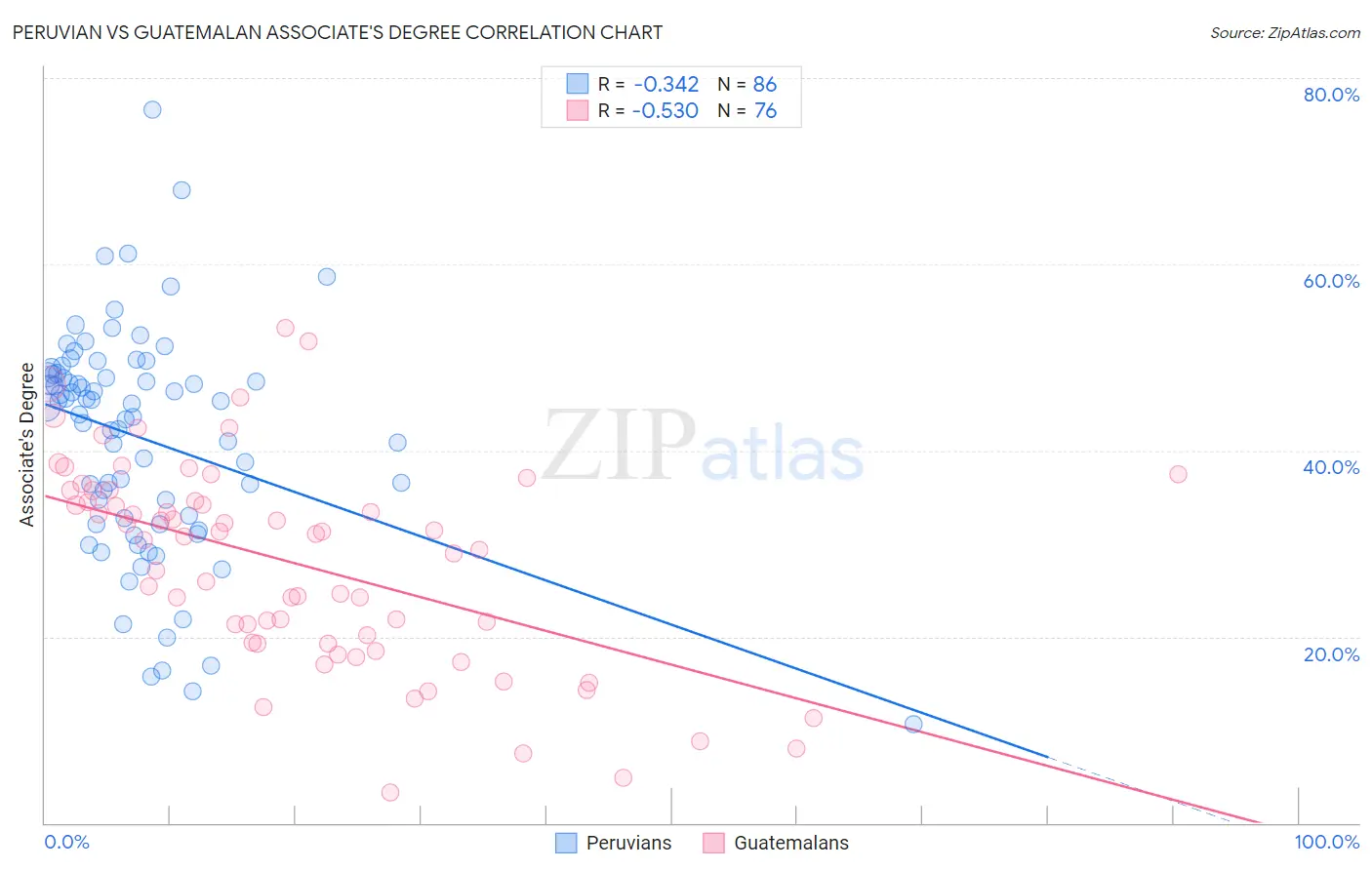 Peruvian vs Guatemalan Associate's Degree