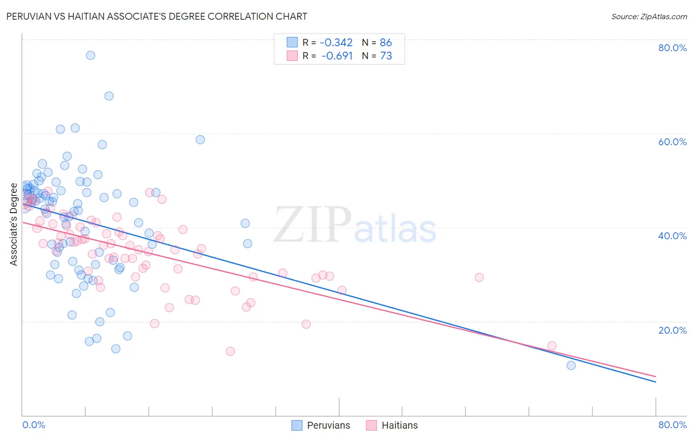 Peruvian vs Haitian Associate's Degree