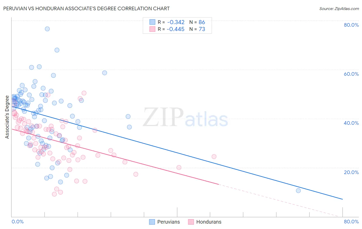 Peruvian vs Honduran Associate's Degree