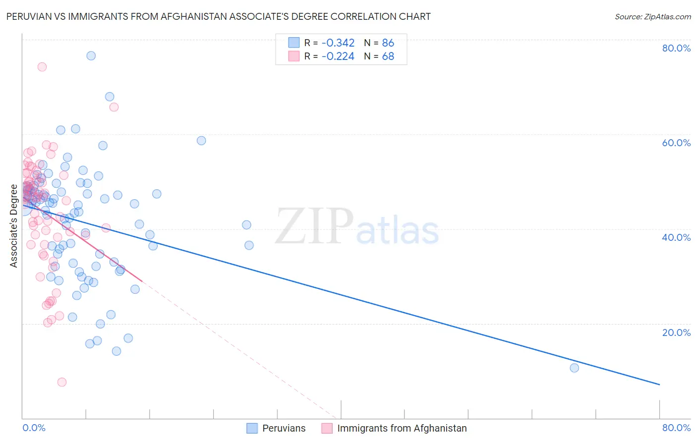 Peruvian vs Immigrants from Afghanistan Associate's Degree