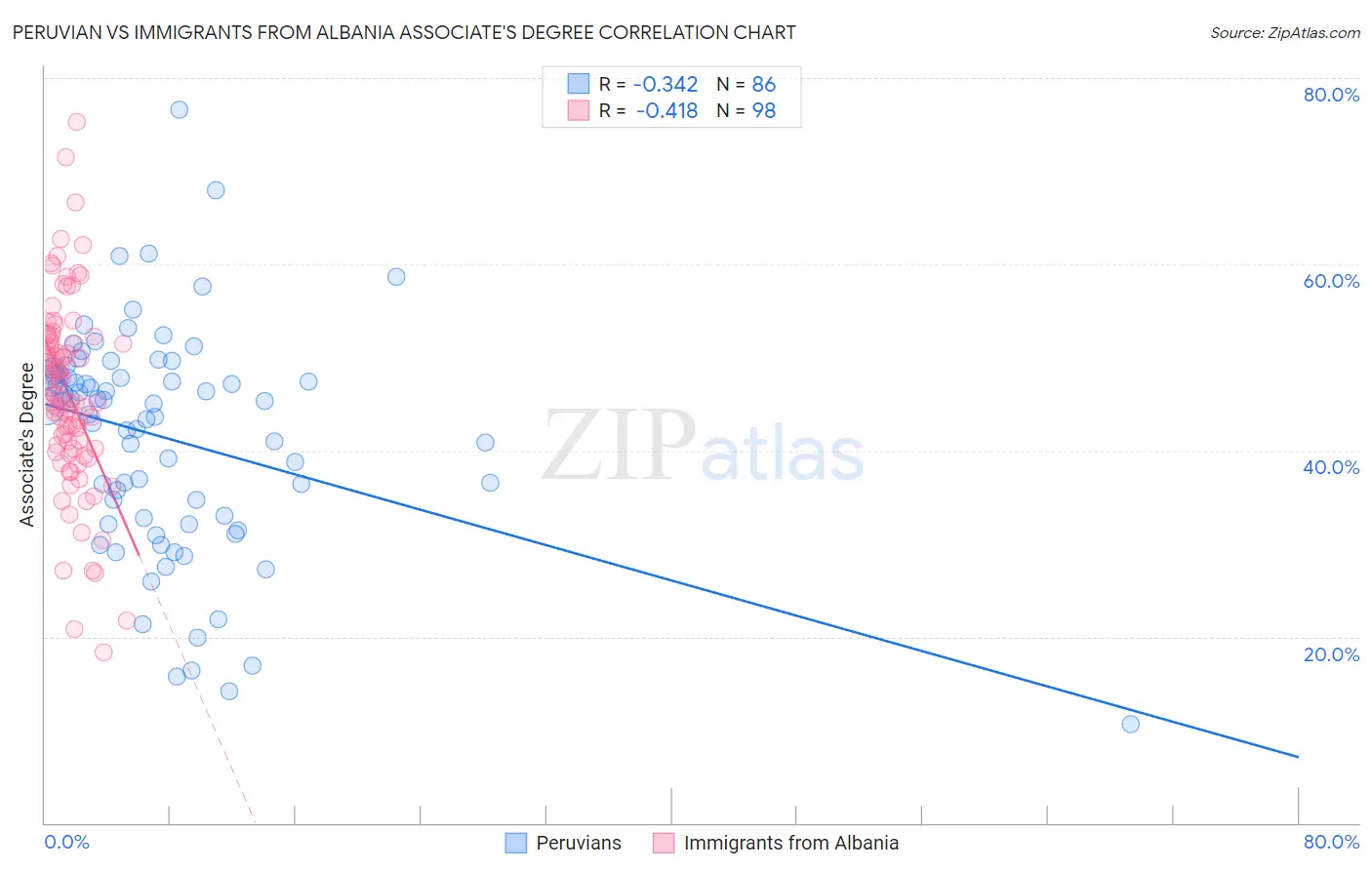 Peruvian vs Immigrants from Albania Associate's Degree