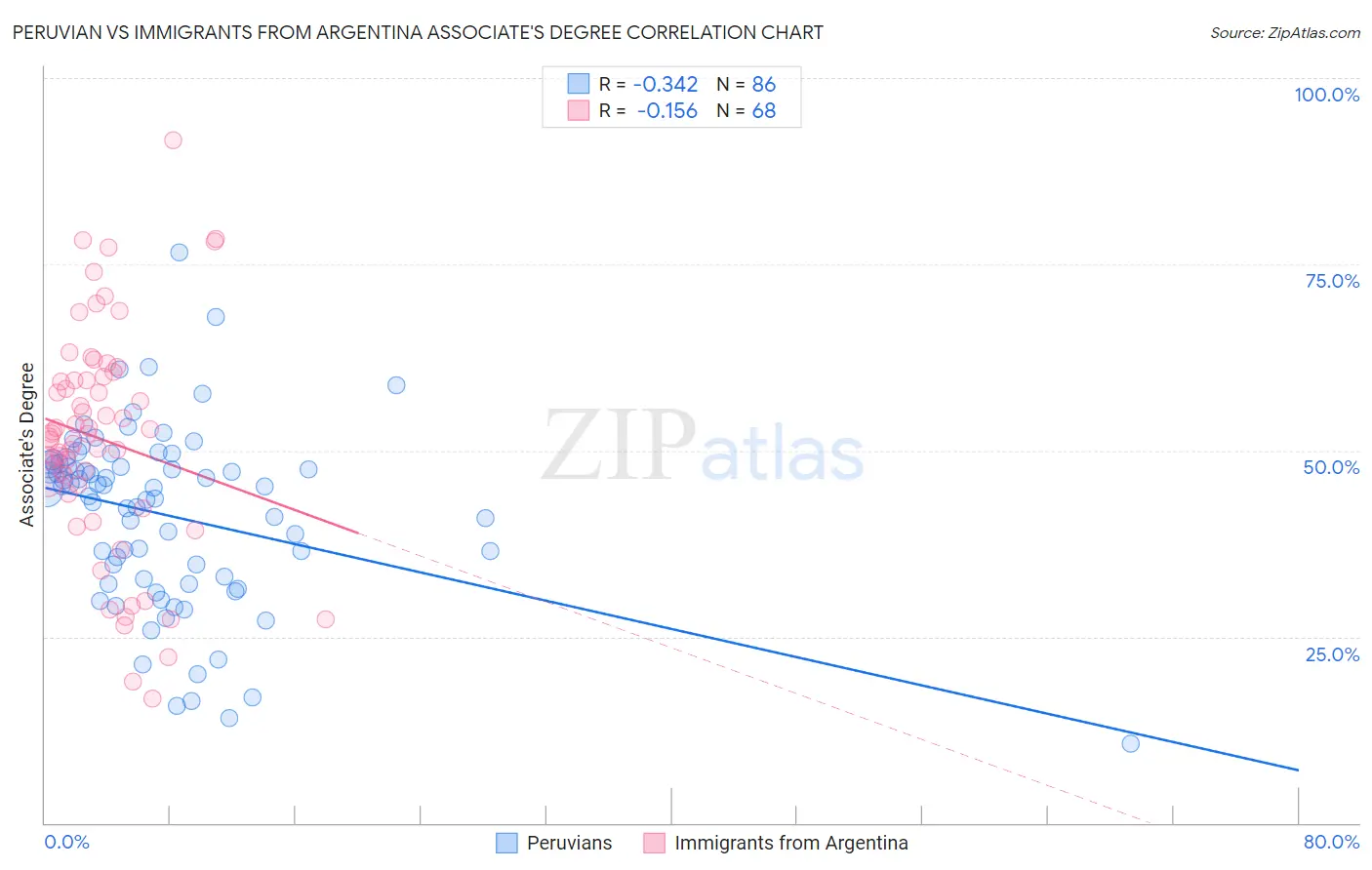 Peruvian vs Immigrants from Argentina Associate's Degree
